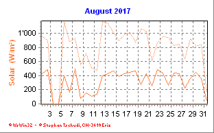 Solar August 2017
