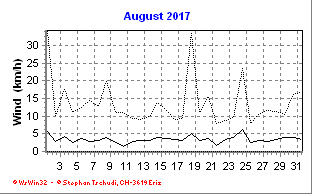 Wind August 2017