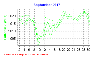 Luftdruck September 2017