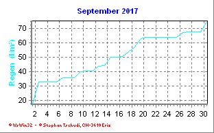 Regen September 2017