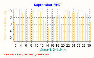Sonnenstunden September 2017
