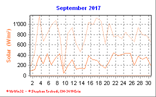 Solar September 2017