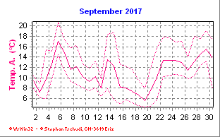 Temperatur September 2017
