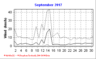 Wind September 2017