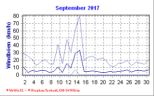 Windboen September 2017