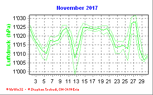 Luftdruck November 2017