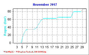 Regen November 2017