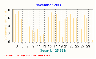 Sonnenstunden November 2017
