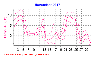 Temperatur November 2017