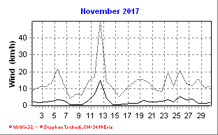 Wind November 2017