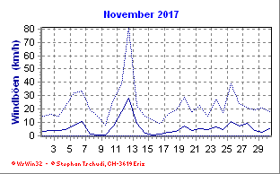 Windboen November 2017