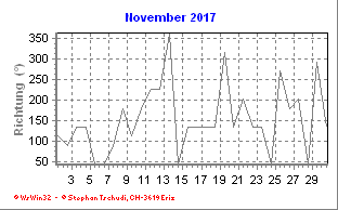 Windrichtung November 2017