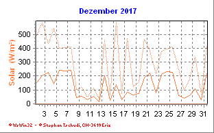 Solar Dezember 2017