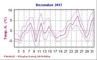 Temperatur Dezember 2017