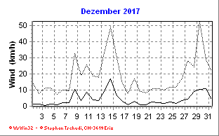 Wind Dezember 2017