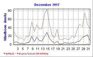 Windboen Dezember 2017