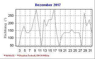Windrichtung Dezember 2017