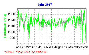 Luftdruck Jahr 2017