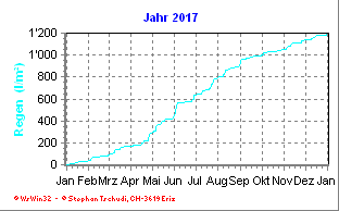 Regen Jahr 2017