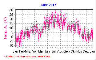 Temperatur Jahr 2017