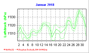 Luftdruck Januar 2018
