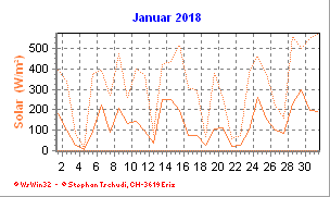 Solar Januar 2018