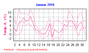 Temperatur Januar 2018