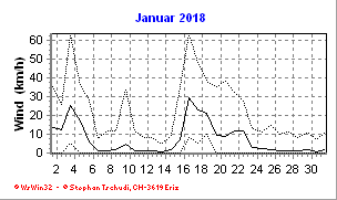 Wind Januar 2018