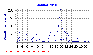 Windboen Januar 2018