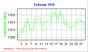 Luftdruck Februar 2018