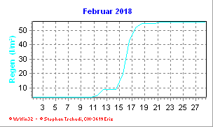 Regen Februar 2018