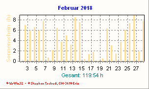Sonnenstunden Februar 2018