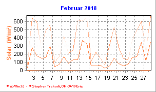 Solar Februar 2018