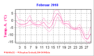 Temperatur Februar 2018