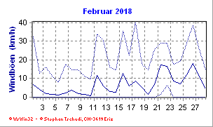 Windboen Februar 2018
