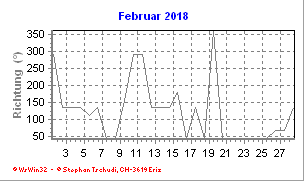 Windrichtung Februar 2018