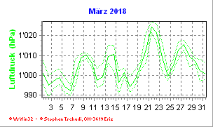 Luftdruck März 2018