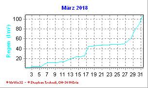 Regen März 2018