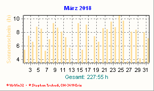 Sonnenstunden März 2018