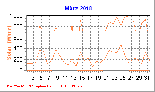 Solar März 2018