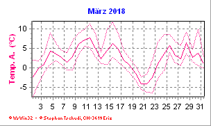Temperatur März 2018