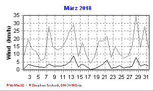 Wind März 2018