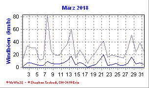 Windboen März 2018
