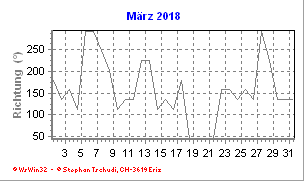 Windrichtung März 2018