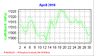 Luftdruck April 2018