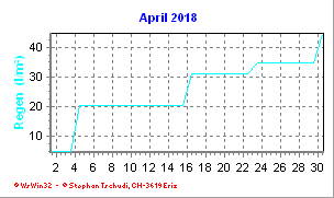 Regen April 2018