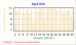 Sonnenstunden April 2018