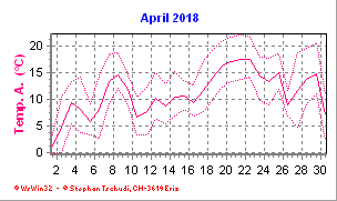 Temperatur April 2018