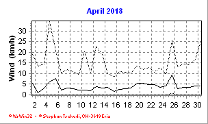 Wind April 2018