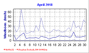 Windboen April 2018